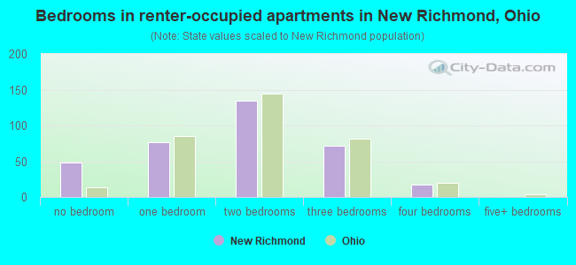 Bedrooms in renter-occupied apartments in New Richmond, Ohio