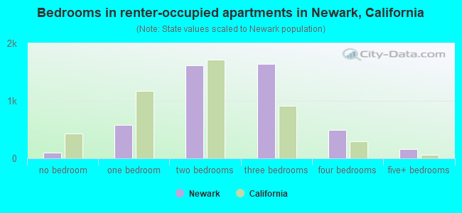 Bedrooms in renter-occupied apartments in Newark, California