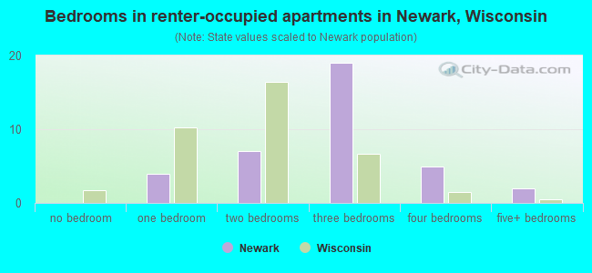 Bedrooms in renter-occupied apartments in Newark, Wisconsin