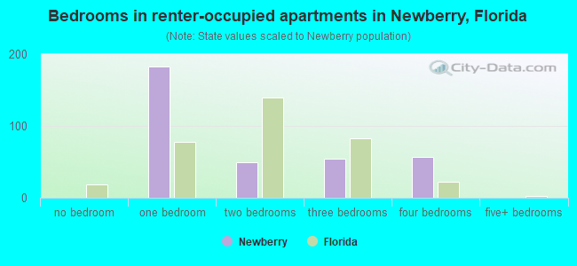 Bedrooms in renter-occupied apartments in Newberry, Florida