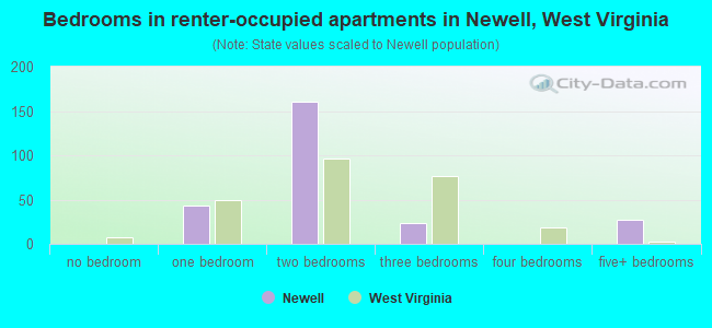 Bedrooms in renter-occupied apartments in Newell, West Virginia