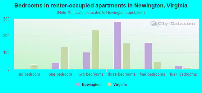 Bedrooms in renter-occupied apartments in Newington, Virginia
