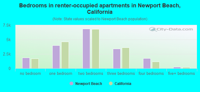 Bedrooms in renter-occupied apartments in Newport Beach, California