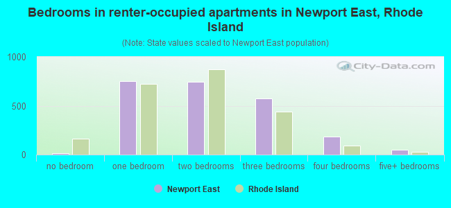 Bedrooms in renter-occupied apartments in Newport East, Rhode Island