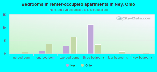Bedrooms in renter-occupied apartments in Ney, Ohio