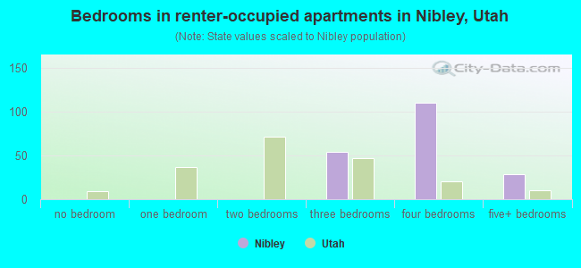 Bedrooms in renter-occupied apartments in Nibley, Utah