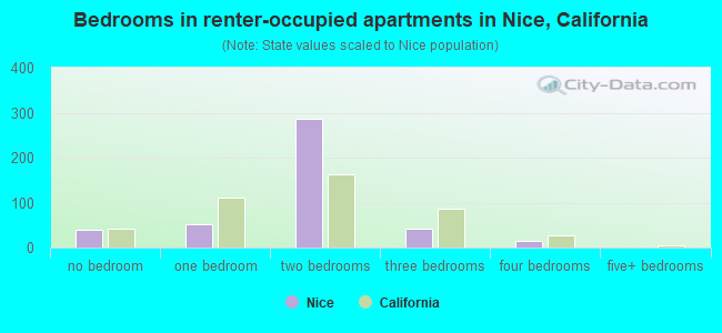 Bedrooms in renter-occupied apartments in Nice, California
