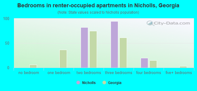 Bedrooms in renter-occupied apartments in Nicholls, Georgia