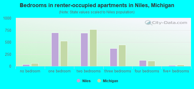 Bedrooms in renter-occupied apartments in Niles, Michigan