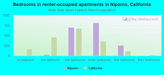 Bedrooms in renter-occupied apartments in Nipomo, California
