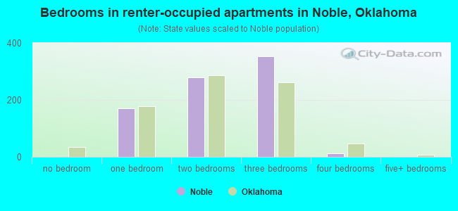 Bedrooms in renter-occupied apartments in Noble, Oklahoma