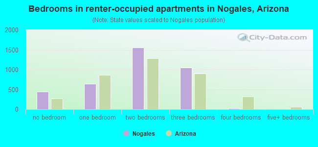 Bedrooms in renter-occupied apartments in Nogales, Arizona