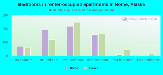 Bedrooms in renter-occupied apartments in Nome, Alaska