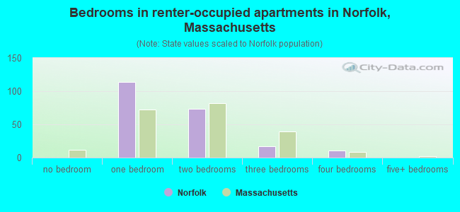 Bedrooms in renter-occupied apartments in Norfolk, Massachusetts