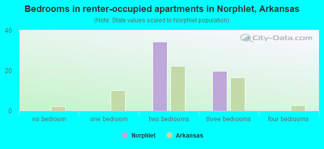 Bedrooms in renter-occupied apartments in Norphlet, Arkansas
