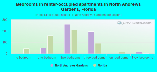 Bedrooms in renter-occupied apartments in North Andrews Gardens, Florida