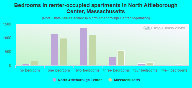 Bedrooms in renter-occupied apartments in North Attleborough Center, Massachusetts