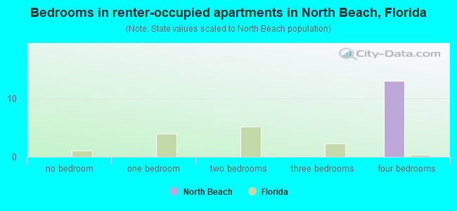 Bedrooms in renter-occupied apartments in North Beach, Florida