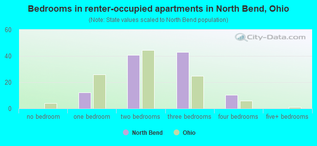 Bedrooms in renter-occupied apartments in North Bend, Ohio