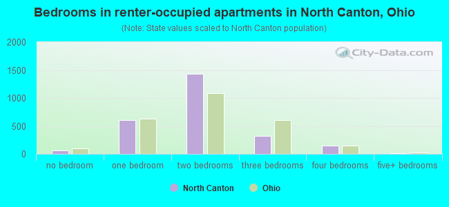 Bedrooms in renter-occupied apartments in North Canton, Ohio