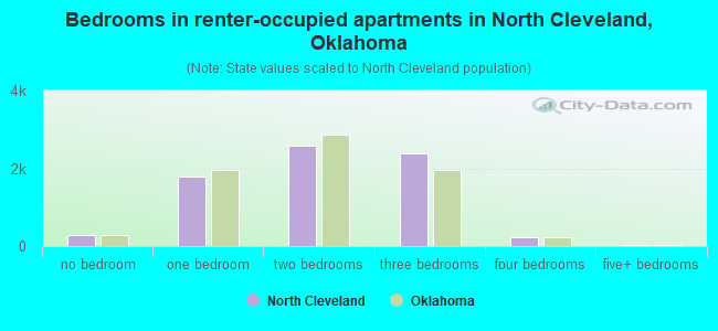 Bedrooms in renter-occupied apartments in North Cleveland, Oklahoma