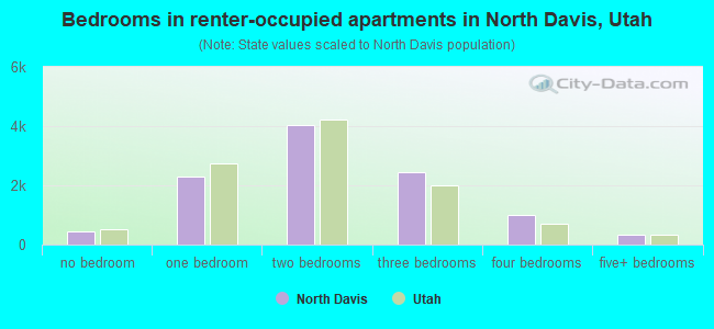 Bedrooms in renter-occupied apartments in North Davis, Utah