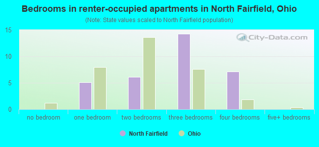 Bedrooms in renter-occupied apartments in North Fairfield, Ohio