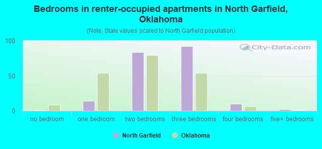 Bedrooms in renter-occupied apartments in North Garfield, Oklahoma
