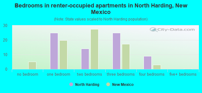 Bedrooms in renter-occupied apartments in North Harding, New Mexico