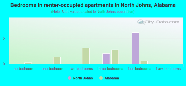 Bedrooms in renter-occupied apartments in North Johns, Alabama