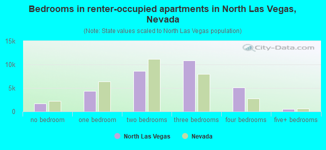 Bedrooms in renter-occupied apartments in North Las Vegas, Nevada