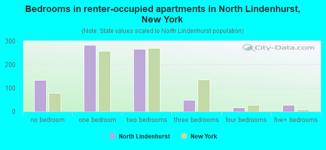 Bedrooms in renter-occupied apartments in North Lindenhurst, New York