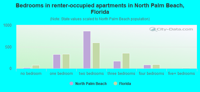 Bedrooms in renter-occupied apartments in North Palm Beach, Florida