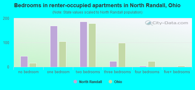 Bedrooms in renter-occupied apartments in North Randall, Ohio