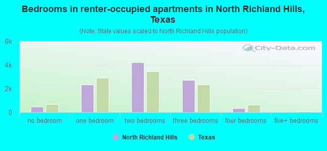 Bedrooms in renter-occupied apartments in North Richland Hills, Texas
