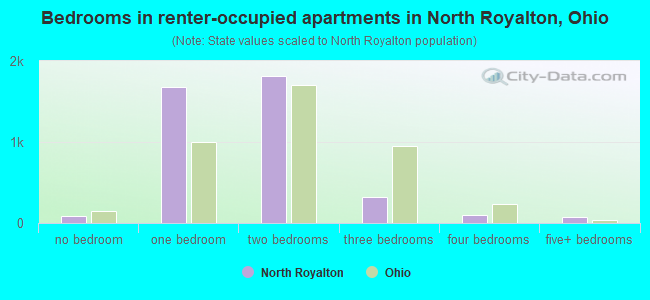 Bedrooms in renter-occupied apartments in North Royalton, Ohio