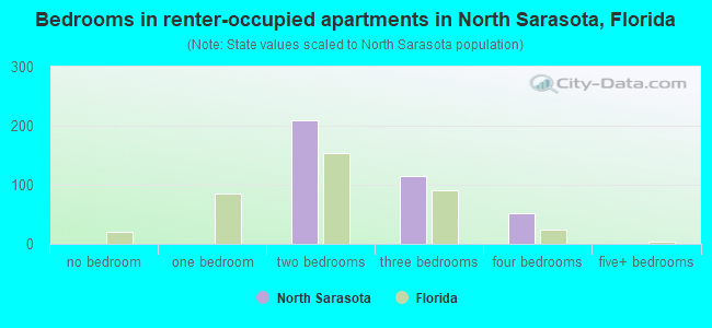 Bedrooms in renter-occupied apartments in North Sarasota, Florida