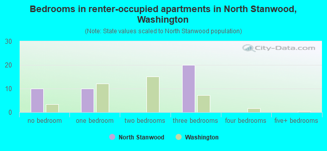 Bedrooms in renter-occupied apartments in North Stanwood, Washington