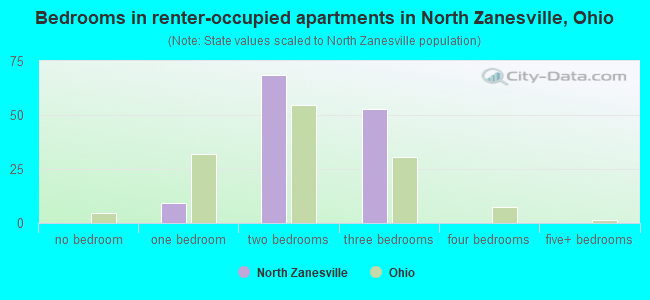 Bedrooms in renter-occupied apartments in North Zanesville, Ohio