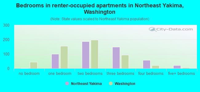 Bedrooms in renter-occupied apartments in Northeast Yakima, Washington