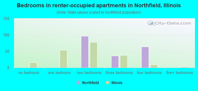 Bedrooms in renter-occupied apartments in Northfield, Illinois