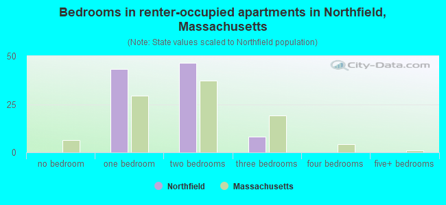 Bedrooms in renter-occupied apartments in Northfield, Massachusetts