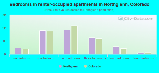 Bedrooms in renter-occupied apartments in Northglenn, Colorado