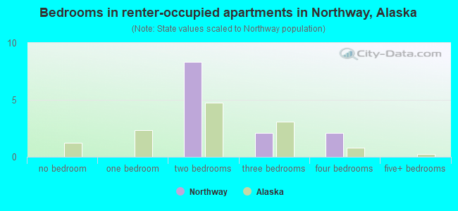 Bedrooms in renter-occupied apartments in Northway, Alaska