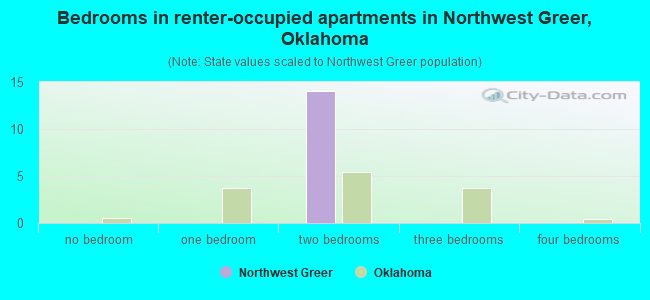 Bedrooms in renter-occupied apartments in Northwest Greer, Oklahoma