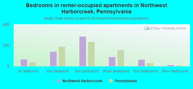 Bedrooms in renter-occupied apartments in Northwest Harborcreek, Pennsylvania