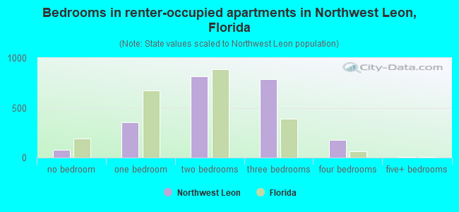 Bedrooms in renter-occupied apartments in Northwest Leon, Florida