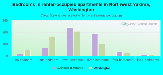 Bedrooms in renter-occupied apartments in Northwest Yakima, Washington