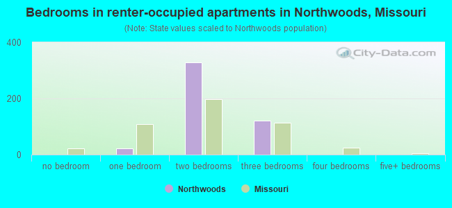 Bedrooms in renter-occupied apartments in Northwoods, Missouri