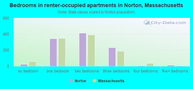 Bedrooms in renter-occupied apartments in Norton, Massachusetts